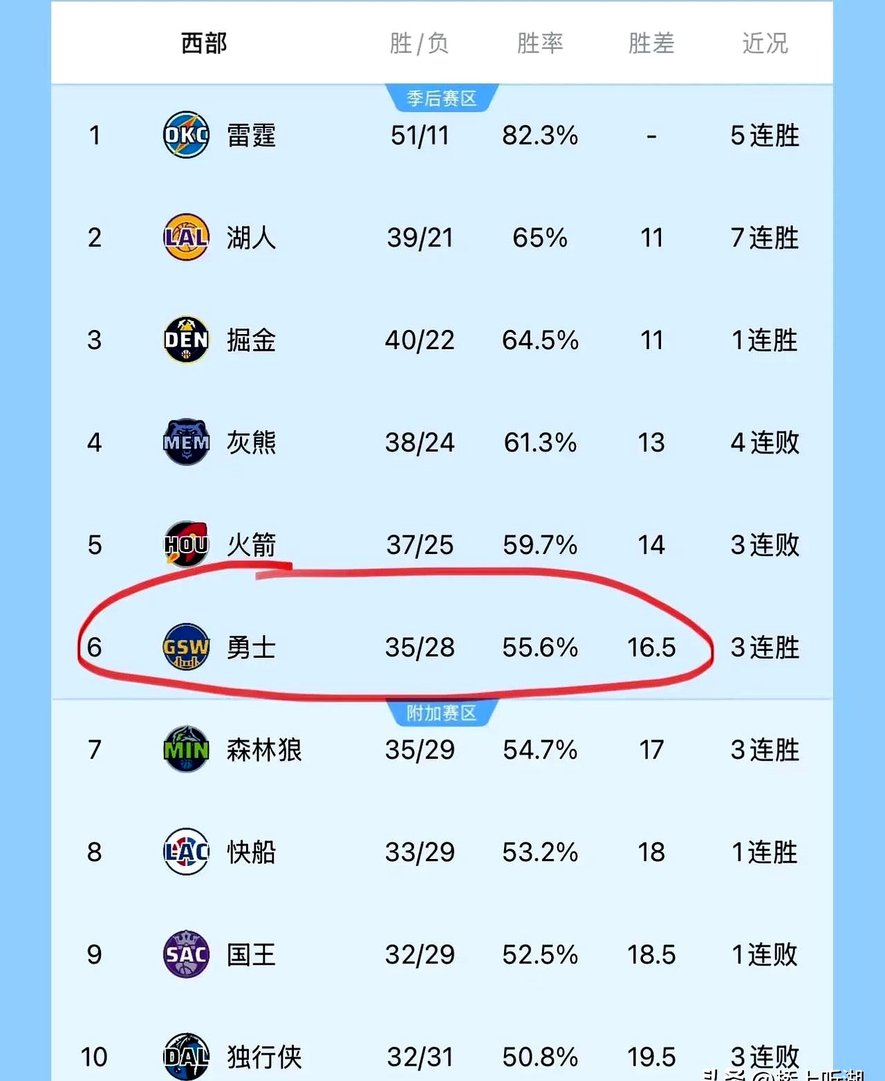 关于西部赛区竞争异常激烈，各队胜负难言的信息