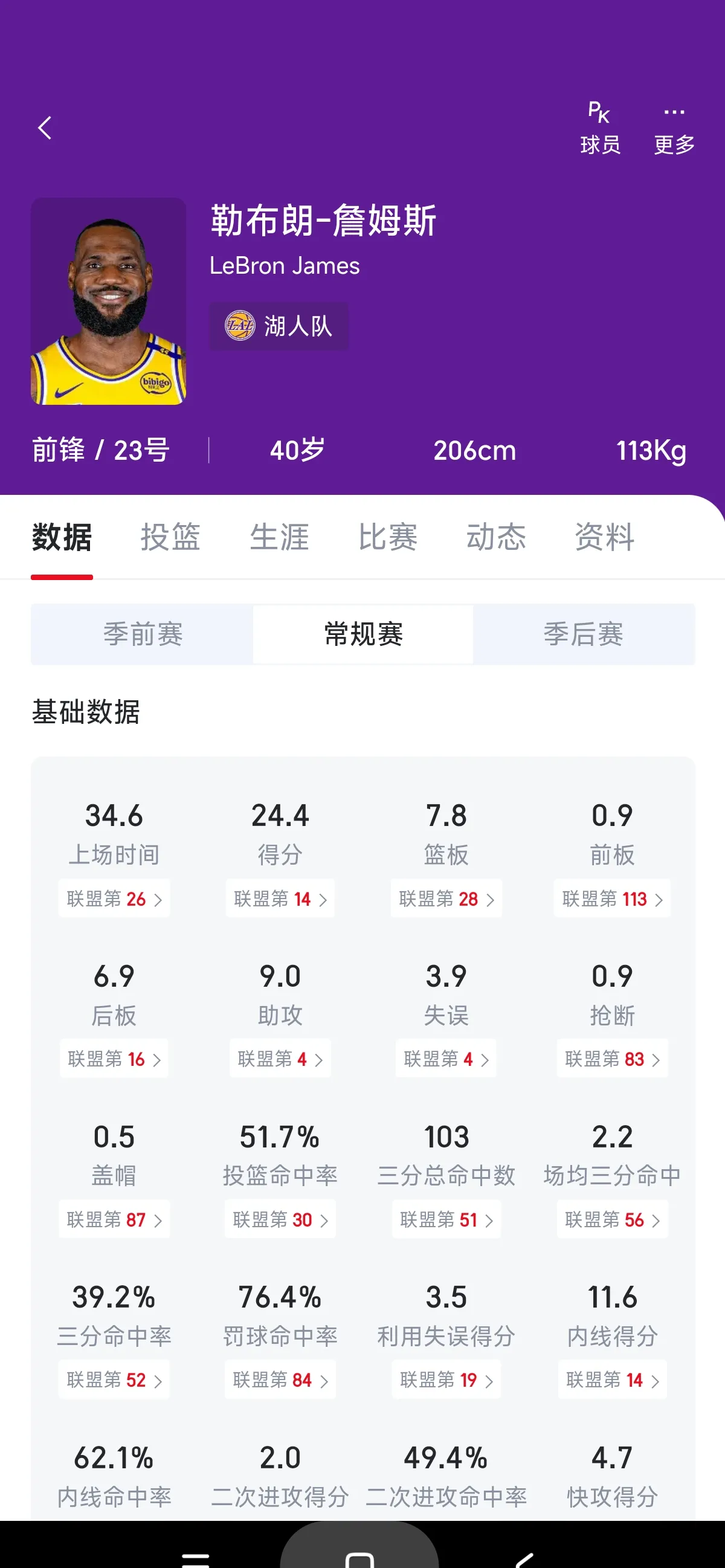 包含得分盛宴！湖人今天轰下140分，创球队本赛季得分新高的词条
