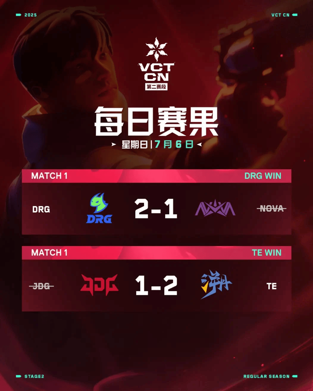 连续不敌FLY和FUR，C9成为2025EWC第二支被淘汰的队伍