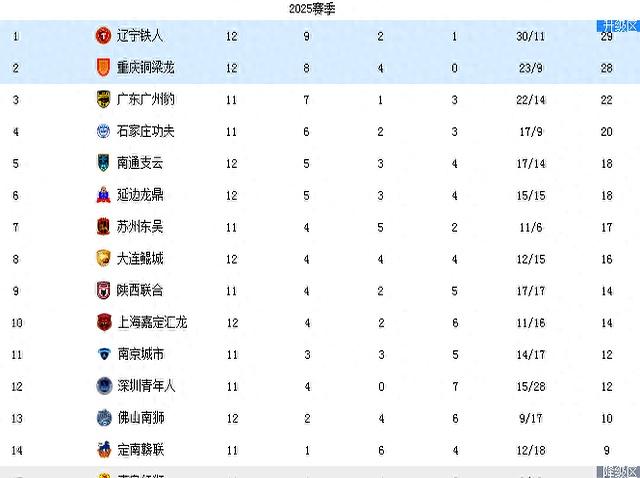 关于中甲最新积分战报：辽宁铁人征服魔鬼球场，重庆铜梁龙极限绝杀的信息