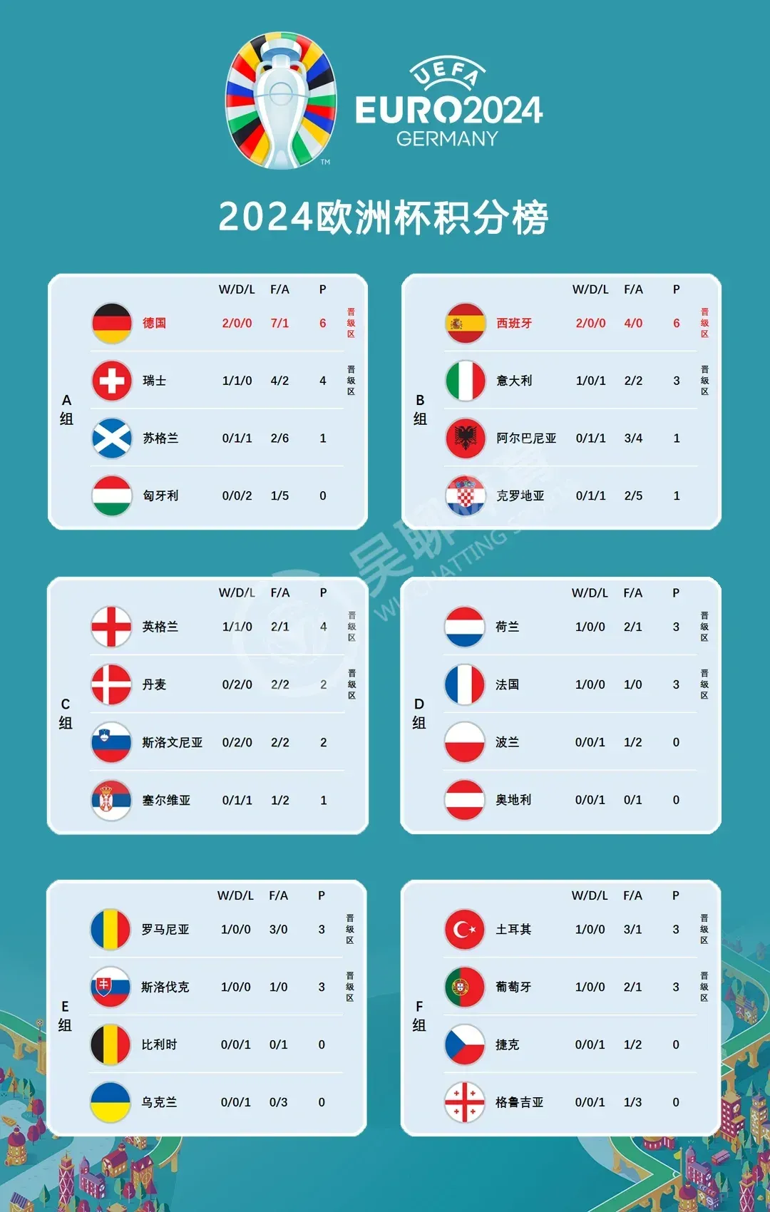 法国战胜英格兰，提前锁定小组第一
