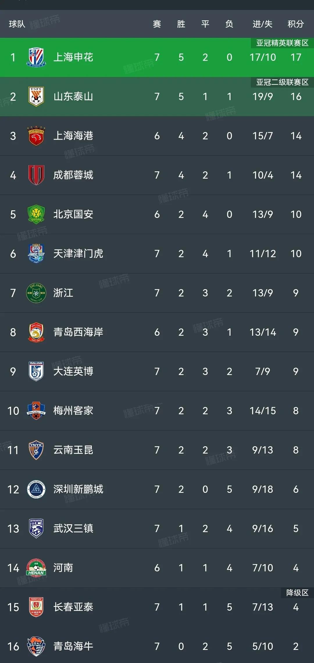 上海申花再添胜迹，实力跃升中超榜首