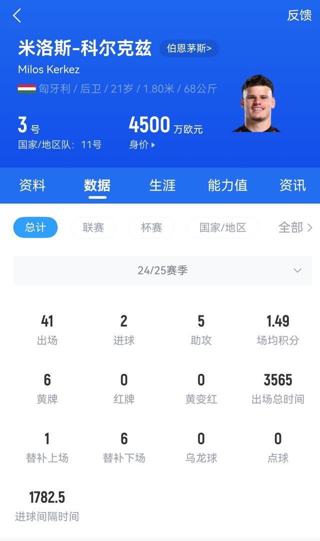 包含英超：科尔克兹4000万英镑转会利物浦，遗憾的是米兰2022年270万欧元就将其出售的词条