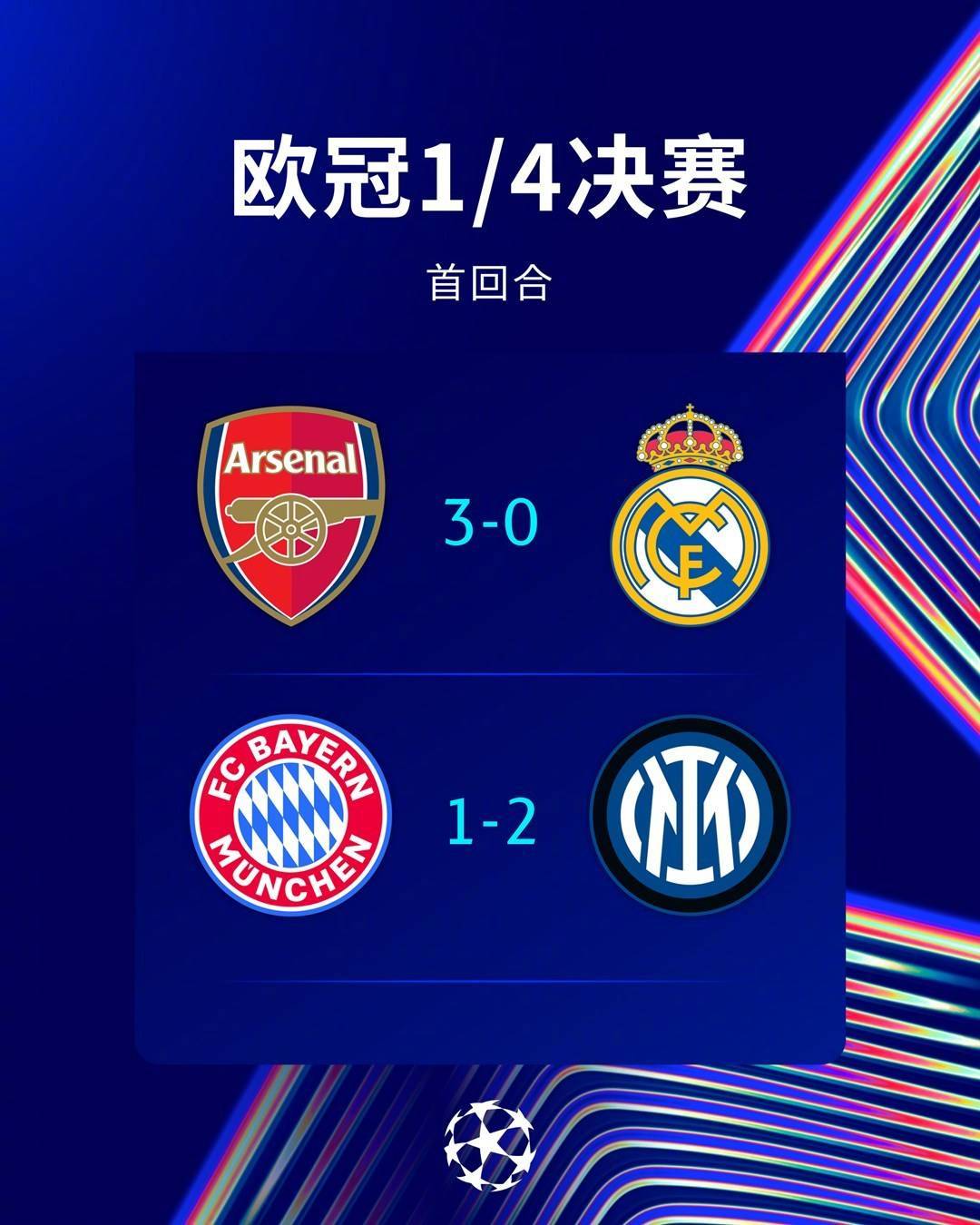 阿森纳大胜，坚定保持前四位置