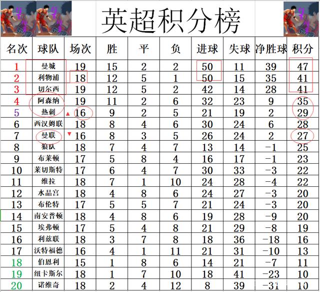 伯恩利继续领跑，积分榜稳居榜首