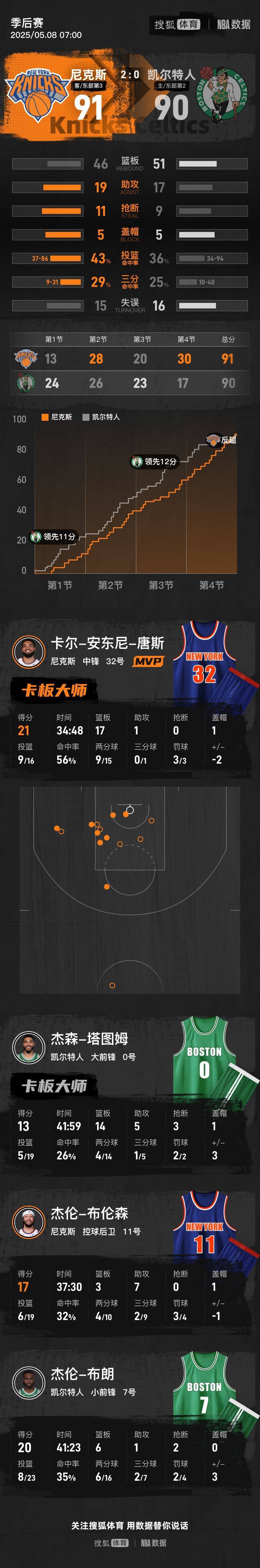 史密斯30分江苏不敌山东10连败克里斯25+21的简单介绍
